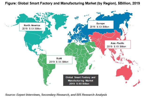smart factory market